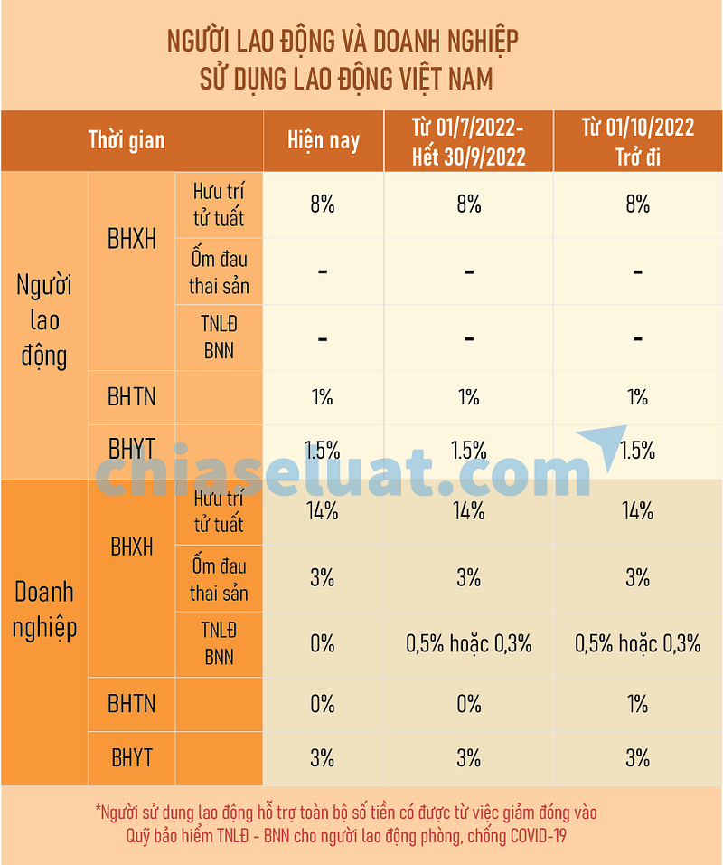 Tăng tuổi nghỉ hưu của người lao động Điều 169 Bộ luật Lao động năm 2019 quy định về độ tuổi nghỉ hưu của người lao động làm việc trong điều kiện bình thường như sau: 2. Tuổi nghỉ hưu của người lao động trong điều kiện lao động bình thường được điều chỉnh theo lộ trình cho đến khi đủ 62 tuổi đối với lao động nam vào năm 2028 và đủ 60 tuổi đối với lao động nữ vào năm 2035. Kể từ năm 2021, tuổi nghỉ hưu của người lao động trong điều kiện lao động bình thường là đủ 60 tuổi 03 tháng đối với lao động nam và đủ 55 tuổi 04 tháng đối với lao động nữ; sau đó, cứ mỗi năm tăng thêm 03 tháng đối với lao động nam và 04 tháng đối với lao động nữ. Theo đó, sang đến năm 2022, tuổi nghỉ hưu của người lao động làm việc trong điều kiện bình thường sẽ có sự thay đổi như sau: – Lao động nam: Từ đủ 60 tuổi 06 tháng (Tăng 03 tháng so với năm 2021). – Lao động nữ: Từ đủ 55 tuổi 08 tháng (Tăng 04 tháng so với năm 2021). Xem thêm: 8 ĐIỂM MỚI CỦA BỘ LUẬT LAO ĐỘNG CÓ LỢI CHO NGƯỜI LAO ĐỘNG Thay đổi cách tính lương hưu của lao động nam Căn cứ Luật BHXH năm 2014, lương hưu của người lao động được tính theo công thức chung sau đây: Lương hưu = Tỷ lệ hưởng x Mức bình quân tiền lương tháng đóng BHXH Lương hưu năm 2022 vẫn được tính theo công thức trên nhưng cách xác định tỷ lệ hưởng lương hưu đối với lao động nam sẽ có sự điều chỉnh. Cụ thể, Điều 56 Luật BHXH năm 2014 quy định: 2. Từ ngày 01 tháng 01 năm 2018, mức lương hưu hằng tháng của người lao động đủ điều kiện quy định tại Điều 54 của Luật này được tính bằng 45% mức bình quân tiền lương tháng đóng bảo hiểm xã hội quy định tại Điều 62 của Luật này và tương ứng với số năm đóng bảo hiểm xã hội như sau: a) Lao động nam nghỉ hưu vào năm 2018 là 16 năm, năm 2019 là 17 năm, năm 2020 là 18 năm, năm 2021 là 19 năm, từ năm 2022 trở đi là 20 năm; Sau đó cứ thêm mỗi năm, người lao động quy định tại điểm a và điểm b khoản này được tính thêm 2%; mức tối đa bằng 75%. Theo quy định trên, lao động nam nghỉ hưu năm 2022 phải đóng BHXH đủ 20 năm mới được tính hưởng tỷ lệ 45%. Trong khi đó, ở năm 2021, chỉ cần đóng BHXH đủ 19 năm là lao động nam đã được hưởng 45%. Với cách tính mới này, lao động nam nghỉ hưu năm 2022 mà đóng đủ 20 năm chỉ được hưởng lương hưu bằng 45% mức bình quân tiền lương tháng đóng BHXH. Và muốn hưởng tỷ lệ tối đa 75% thì lao động nam phải đóng BHXH từ đủ 35 năm trở lên (năm 2021 chỉ cần đóng từ đủ 34 năm trở lên). Điều chỉnh mức đóng BHXH của doanh nghiệp và người lao động Năm 2021, Chính phủ đã ban hành hàng loạt các chính sách hỗ trợ nhằm giúp đỡ người dân và doanh nghiệp chịu ảnh hưởng của đại dịch Covid-19, trong đó có thể kể đến Nghị quyết 68, được sửa đổi bởi Nghị quyết 126 và Nghị quyết 116. Với việc áp dụng các chính sách hỗ trợ, mức đóng BHXH sẽ liên tục có sự thay đổi trong năm 2022. Cụ thể: Căn cứ: – Quyết định 595/QĐ-BHXH năm 2017, – Nghị định số 58/2020/NĐ-CP, – Nghị định 143/2018/NĐ-CP, – Nghị quyết 68/NQ-CP, – Nghị quyết 116/NQ-CP. * Người lao động Việt Nam và doanh nghiệp sử dụng lao động Việt Nam: Chính sách về BHXH thay đổi với người lao động và doanh nghiệp sử dụng lao động tại Việt Nam năm 2022 - Chia sẻ luật Chính sách về BHXH thay đổi với người lao động và doanh nghiệp sử dụng lao động tại Việt Nam năm 2022 – Chia sẻ luật * Người lao động nước ngoài và doanh nghiệp sử dụng lao động nước ngoài: Chính sách về BHXH thay đổi với người lao động và doanh nghiệp sử dụng lao động nước ngoài năm 2022 - Chia sẻ luật Chính sách về BHXH thay đổi với người lao động và doanh nghiệp sử dụng lao động nước ngoài năm 2022 – Chia sẻ luật Từ 2022, lao động nước ngoài được hưởng BHXH 1 lần khi nghỉ việc Theo khoản 2 Điều 17 Nghị định 143/2018/NĐ-CP, chế độ BHXH 1 lần của người lao động nước ngoài sẽ được áp dụng từ ngày 01/01/2022. Do đó, căn cứ khoản 6 Điều 9 Nghị định này, người lao động nước ngoài tham gia BHXH sẽ được lấy BHXH 1 lần khi có yêu cầu nếu thuộc một trong các trường hợp sau: 1 – Đủ tuổi hưởng lương hưu mà chưa đủ 20 năm đóng BHXH. 2 – Đang mắc bệnh nguy hiểm đến tính mạng như: Ung thư, bại liệt, xơ gan cổ chướng, phong, lao nặng, nhiễm HIV đã chuyển sang AIDS và những bệnh khác theo quy định của Bộ Y tế. 3 – Đủ điều kiện hưởng lương hưu nhưng không tiếp tục cư trú tại Việt Nam. 4 – Bị chấm dứt hợp đồng lao động hoặc giấy phép lao động, chứng chỉ hành nghề, giấy phép hành nghề hết hiệu lực mà không được gia hạn. Như vậy, nếu sau khi chấm dứt hợp đồng lao động mà có nhu cầu rút BHXH 1 lần, người lao động nước ngoài có thể làm hồ sơ đề nghị hưởng theo quy định. Trên đây là thông tin về chính sách BHXH năm 2022 với nhiều thay đổi đáng chú ý. Nếu gặp vướng mắc liên quan đến chế độ BHXH, bạn đọc vui lòng liên hệ: chiaseluat216@gmail.com để được hỗ trợ.